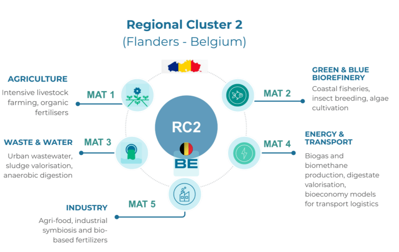 Regional Clusters 2 Belgium