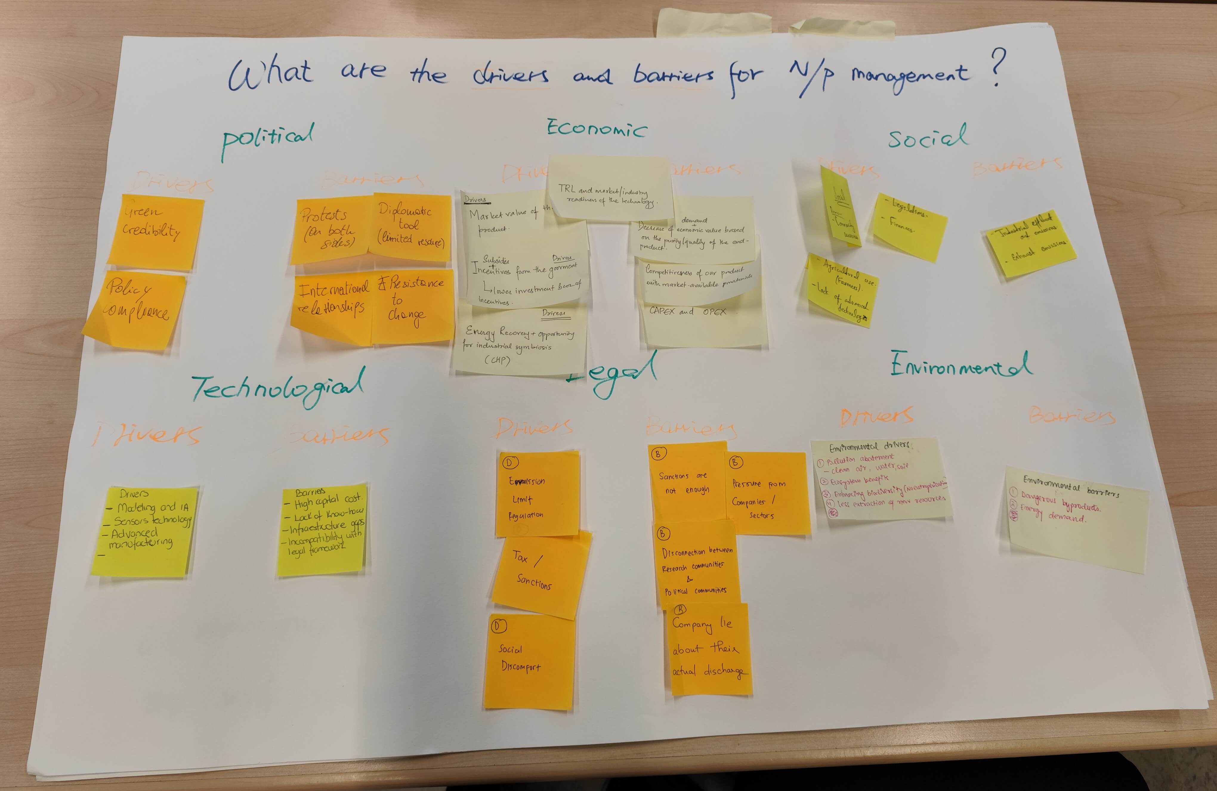 Regional dialogue for co-creation on nutrient management solutions whiteboard