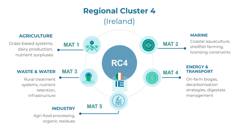 Regional Clusters 4 Ireland